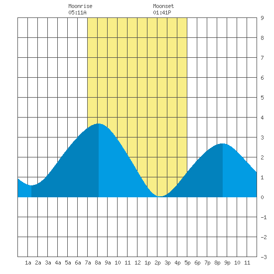 Saybrook Jetty tide chart for Sunday, January 26, 2025