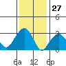 Saybrook Jetty tide chart for Monday, January 27, 2025