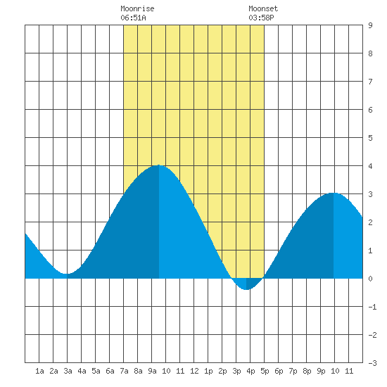 Saybrook Jetty tide chart for Tuesday, January 28, 2025