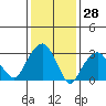 Saybrook Jetty tide chart for Tuesday, January 28, 2025