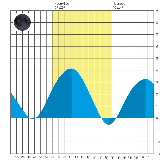 Saybrook Jetty tide chart for Wednesday, January 29, 2025