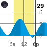Saybrook Jetty tide chart for Wednesday, January 29, 2025