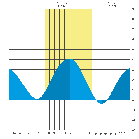 Saybrook Jetty tide chart for Thursday, January 2, 2025
