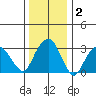 Saybrook Jetty tide chart for Thursday, January 2, 2025