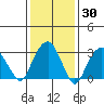Saybrook Jetty tide chart for Thursday, January 30, 2025