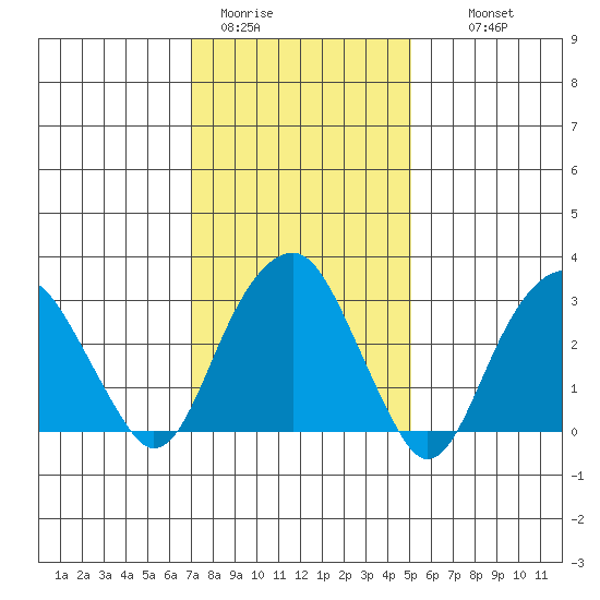 Saybrook Jetty tide chart for Friday, January 31, 2025