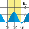 Saybrook Jetty tide chart for Friday, January 31, 2025