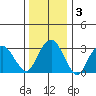 Saybrook Jetty tide chart for Friday, January 3, 2025