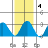 Saybrook Jetty tide chart for Saturday, January 4, 2025