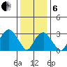 Saybrook Jetty tide chart for Monday, January 6, 2025