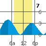 Saybrook Jetty tide chart for Tuesday, January 7, 2025