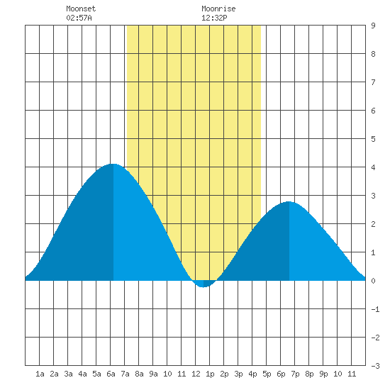 Saybrook Jetty tide chart for Thursday, January 9, 2025