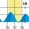 Saybrook Jetty tide chart for Monday, February 10, 2025