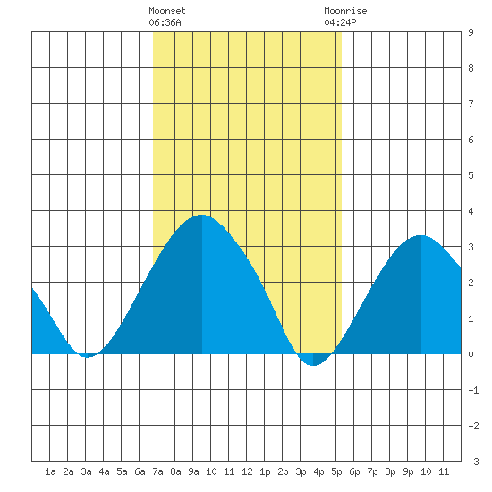 Saybrook Jetty tide chart for Tuesday, February 11, 2025