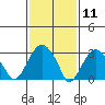 Saybrook Jetty tide chart for Tuesday, February 11, 2025
