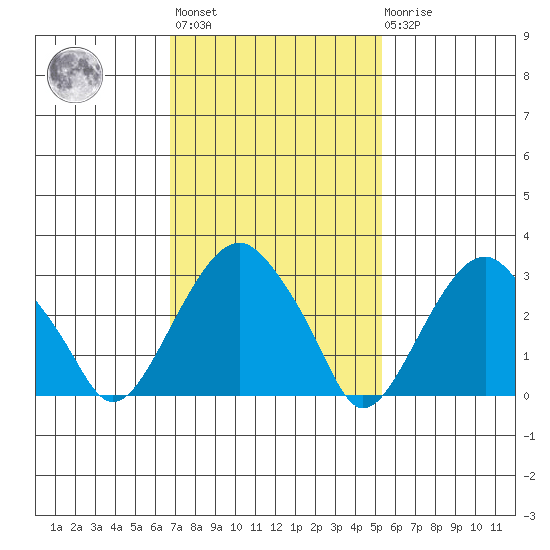 Saybrook Jetty tide chart for Wednesday, February 12, 2025