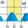 Saybrook Jetty tide chart for Wednesday, February 12, 2025