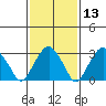 Saybrook Jetty tide chart for Thursday, February 13, 2025