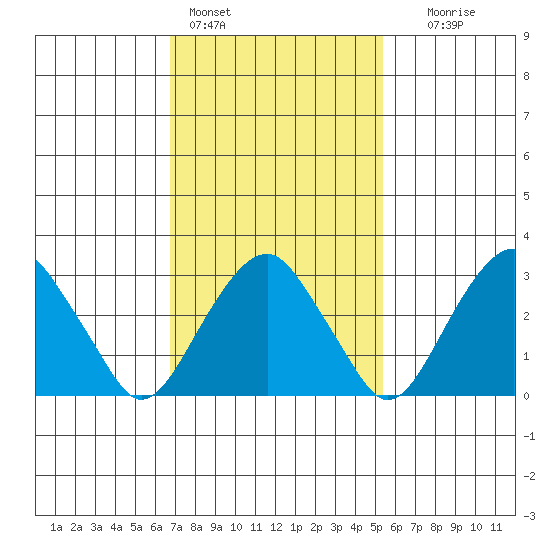 Saybrook Jetty tide chart for Friday, February 14, 2025