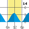 Saybrook Jetty tide chart for Friday, February 14, 2025