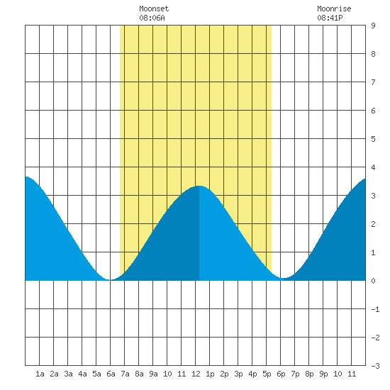 Saybrook Jetty tide chart for Saturday, February 15, 2025