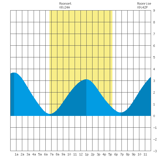 Saybrook Jetty tide chart for Sunday, February 16, 2025
