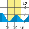 Saybrook Jetty tide chart for Monday, February 17, 2025