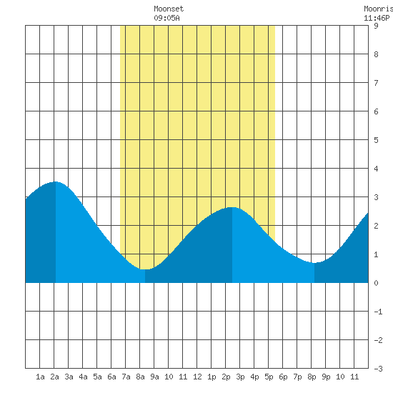 Saybrook Jetty tide chart for Tuesday, February 18, 2025