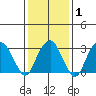 Saybrook Jetty tide chart for Saturday, February 1, 2025