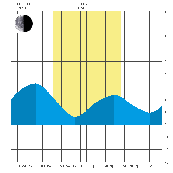 Saybrook Jetty tide chart for Thursday, February 20, 2025