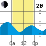 Saybrook Jetty tide chart for Thursday, February 20, 2025
