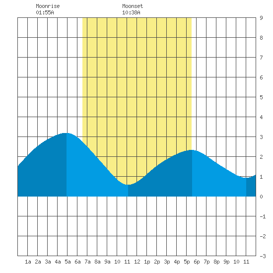 Saybrook Jetty tide chart for Friday, February 21, 2025