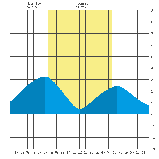 Saybrook Jetty tide chart for Saturday, February 22, 2025