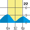 Saybrook Jetty tide chart for Saturday, February 22, 2025