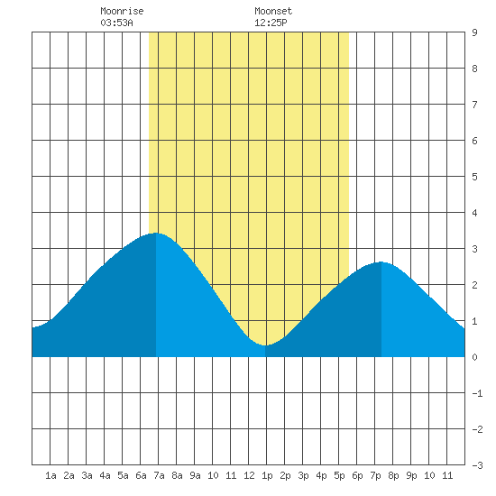 Saybrook Jetty tide chart for Sunday, February 23, 2025