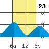 Saybrook Jetty tide chart for Sunday, February 23, 2025