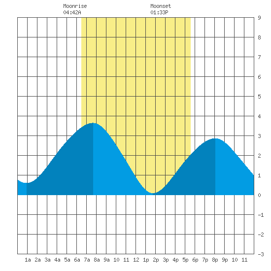 Saybrook Jetty tide chart for Monday, February 24, 2025