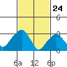 Saybrook Jetty tide chart for Monday, February 24, 2025