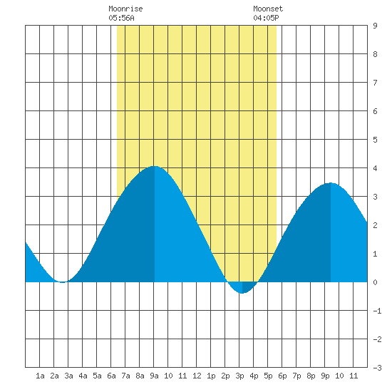 Saybrook Jetty tide chart for Wednesday, February 26, 2025