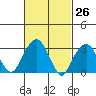 Saybrook Jetty tide chart for Wednesday, February 26, 2025