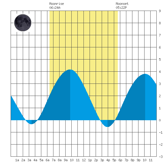Saybrook Jetty tide chart for Thursday, February 27, 2025