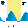 Saybrook Jetty tide chart for Thursday, February 27, 2025