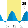 Saybrook Jetty tide chart for Friday, February 28, 2025