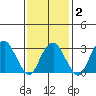 Saybrook Jetty tide chart for Sunday, February 2, 2025
