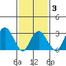 Saybrook Jetty tide chart for Monday, February 3, 2025