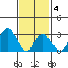 Saybrook Jetty tide chart for Tuesday, February 4, 2025
