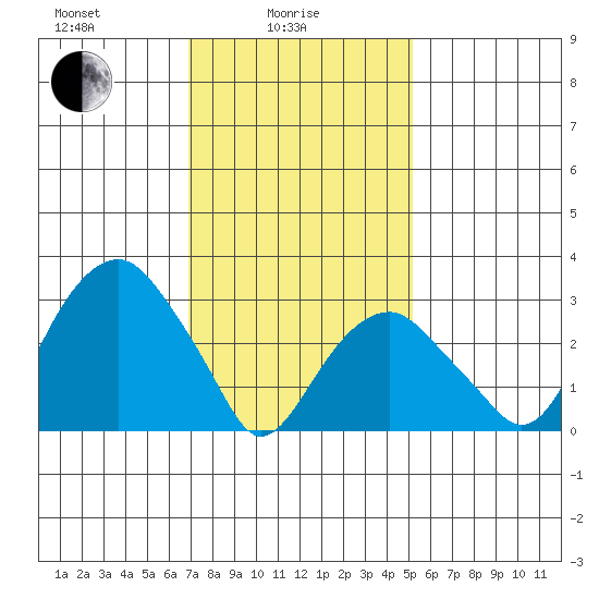 Saybrook Jetty tide chart for Wednesday, February 5, 2025
