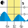Saybrook Jetty tide chart for Wednesday, February 5, 2025
