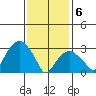 Saybrook Jetty tide chart for Thursday, February 6, 2025