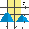 Saybrook Jetty tide chart for Friday, February 7, 2025